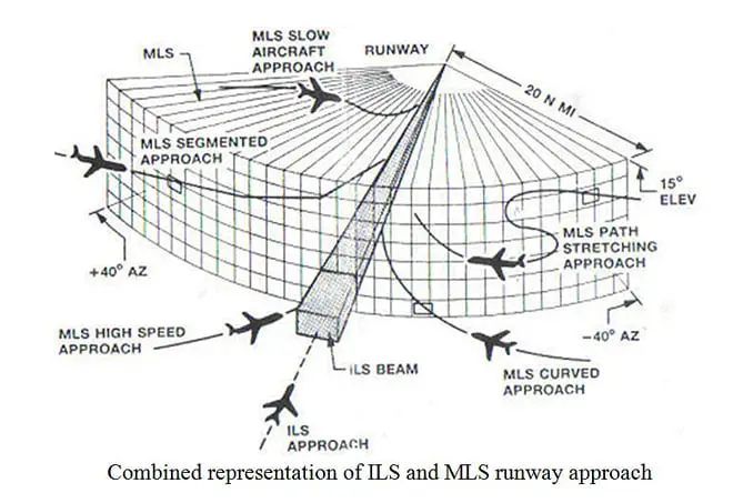 ILS and MLS runway approach