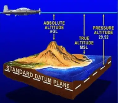 Types of Altitude in Aviation
