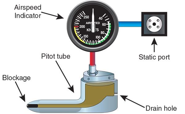 Pitot & Static Blockage
