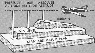 Types of Altitude