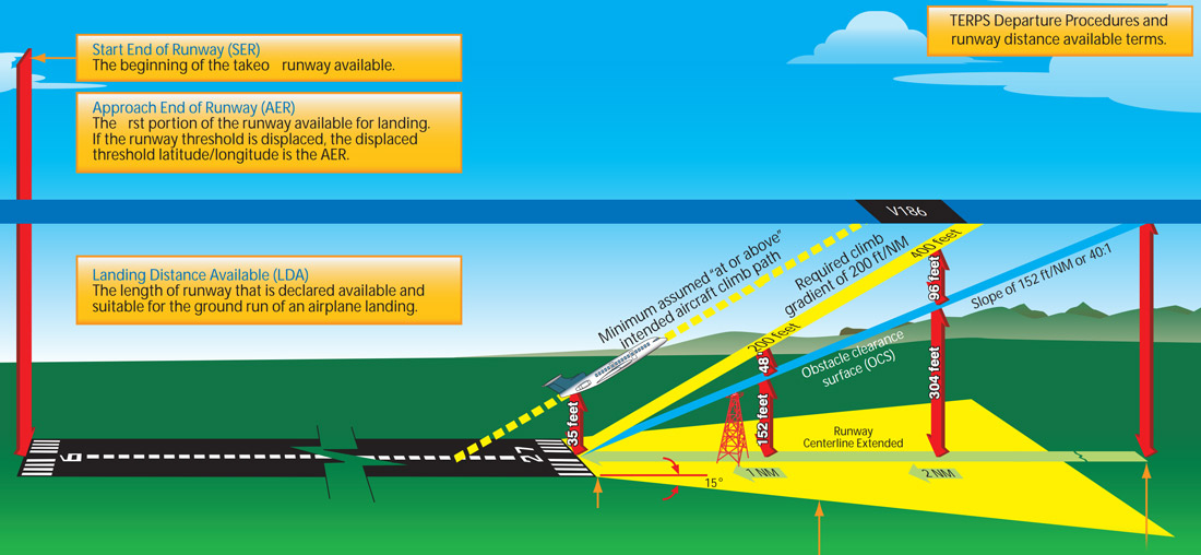 What are DPs in Aviation
