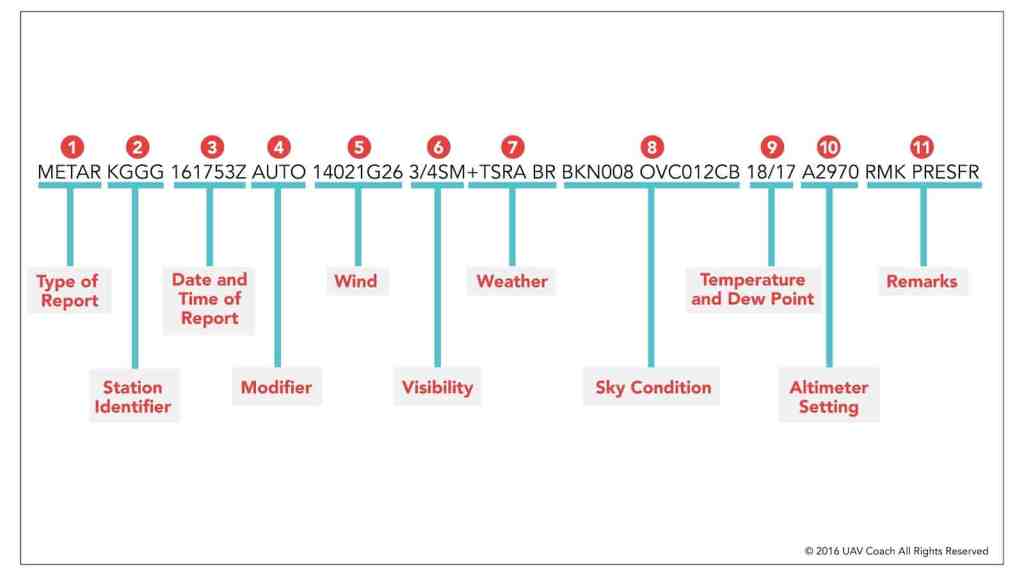 How to Read Aviation Weather Reports (METAR, TAF)