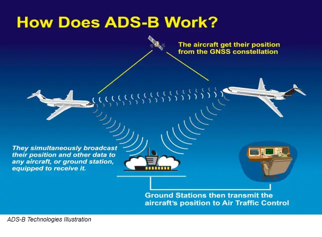 What is ADS-B in Aviation