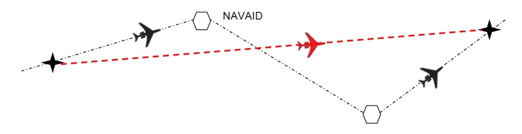 What is RNAV in Aviation
