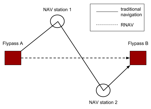 What is RNAV in Aviation